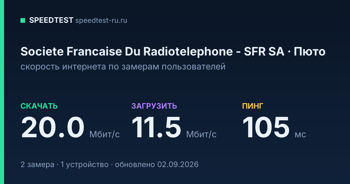 Средняя скорость интернета Societe Francaise Du Radiotelephone - SFR SA в городе Пюто (2026): скачивание 20.0 Мбит/с, загрузка 11.5 Мбит/с, пинг 105 мс — карточка по замерам пользователей