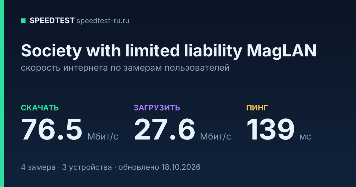 Средняя скорость интернета Society with limited liability MagLAN (2026): скачивание 76.5 Мбит/с, загрузка 27.6 Мбит/с, пинг 139 мс — карточка по замерам пользователей