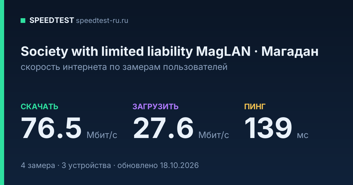 Средняя скорость интернета Society with limited liability MagLAN в Магадане (2026): скачивание 76.5 Мбит/с, загрузка 27.6 Мбит/с, пинг 139 мс — карточка по замерам пользователей