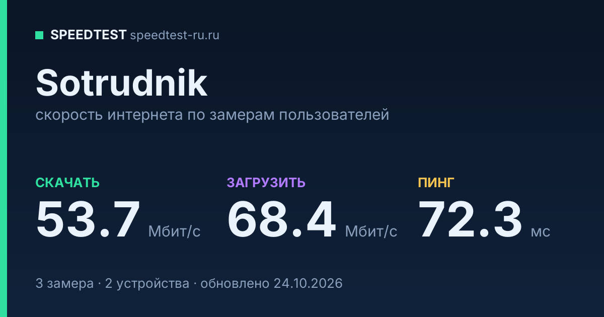 Средняя скорость интернета Sotrudnik (2026): скачивание 53.7 Мбит/с, загрузка 68.4 Мбит/с, пинг 72.3 мс — карточка по замерам пользователей