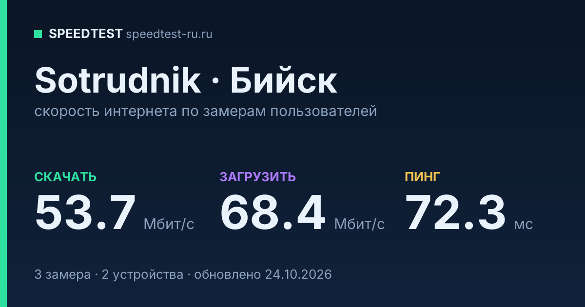 Средняя скорость интернета Sotrudnik в Бийске (2026): скачивание 53.7 Мбит/с, загрузка 68.4 Мбит/с, пинг 72.3 мс — карточка по замерам пользователей