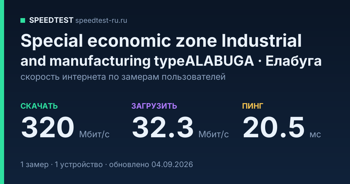 Средняя скорость интернета Special economic zone Industrial and manufacturing typeALABUGA в Елабуге (2026): скачивание 320 Мбит/с, загрузка 32.3 Мбит/с, пинг 20.5 мс — карточка по замерам пользователей