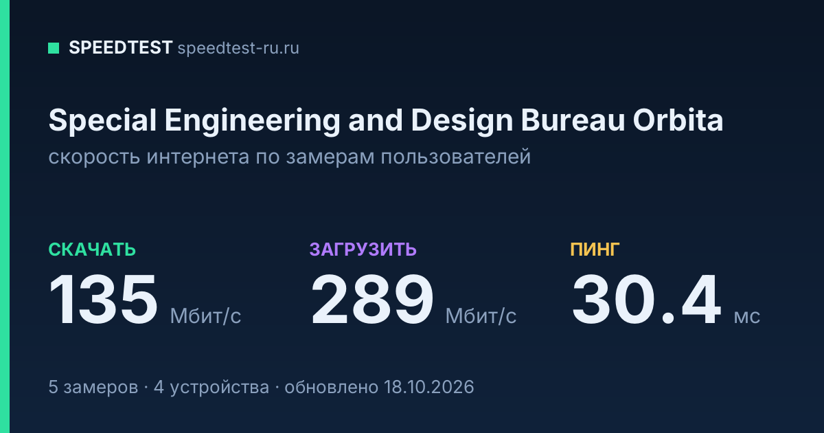 Средняя скорость интернета Special Engineering and Design Bureau Orbita (2026): скачивание 135 Мбит/с, загрузка 289 Мбит/с, пинг 30.4 мс — карточка по замерам пользователей