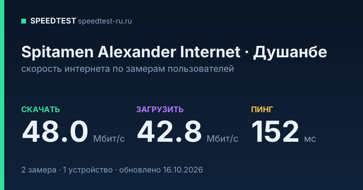 Средняя скорость интернета Spitamen Alexander Internet в Душанбе (2026): скачивание 48.0 Мбит/с, загрузка 42.8 Мбит/с, пинг 152 мс — карточка по замерам пользователей