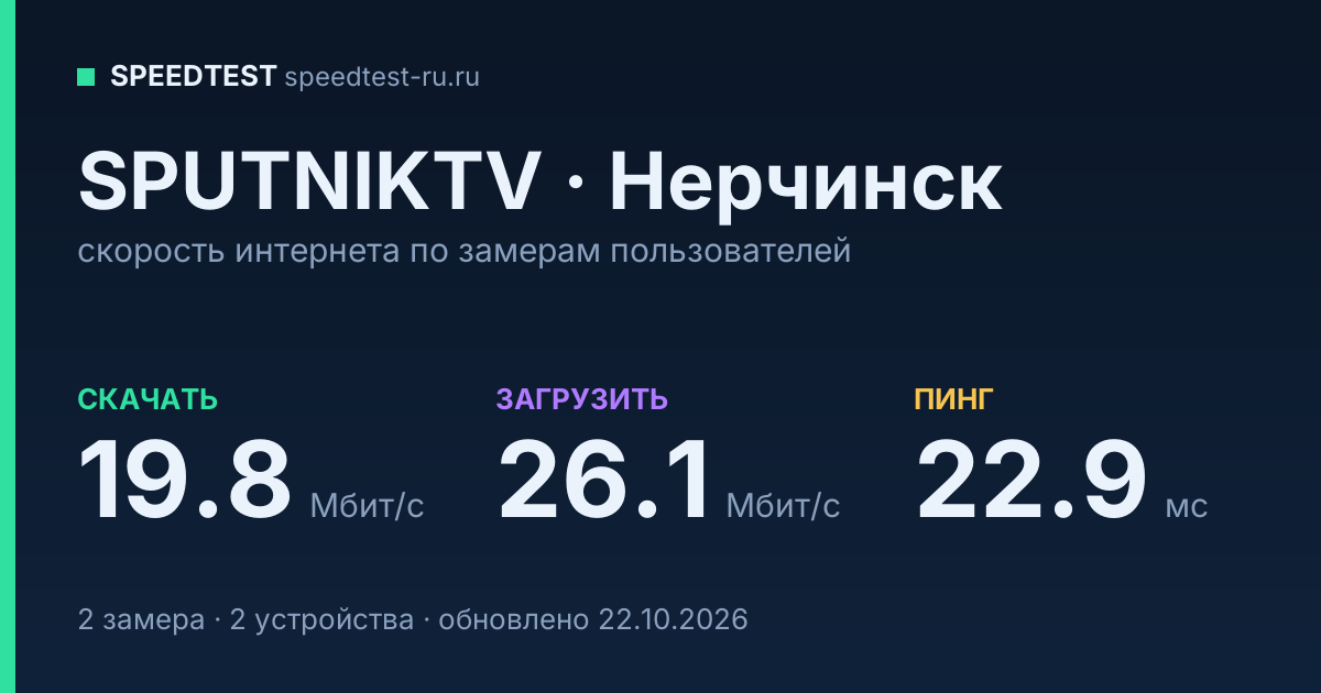 Средняя скорость интернета SPUTNIKTV в Нерчинске (2026): скачивание 19.8 Мбит/с, загрузка 26.1 Мбит/с, пинг 22.9 мс — карточка по замерам пользователей