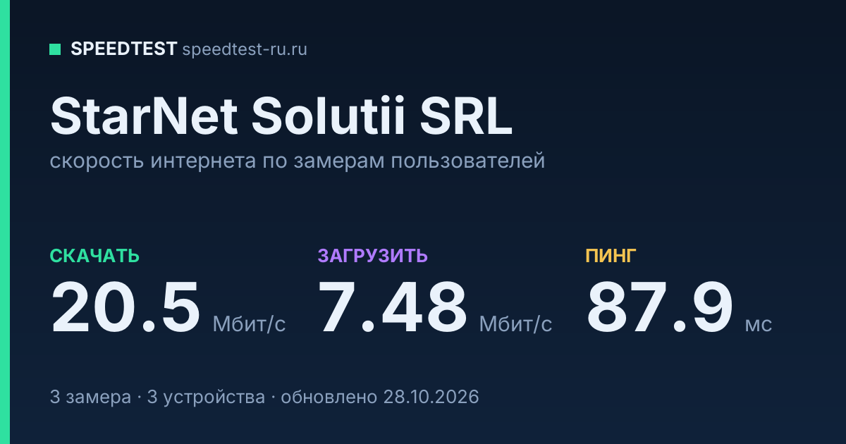 Средняя скорость интернета StarNet Solutii SRL (2026): скачивание 20.5 Мбит/с, загрузка 7.48 Мбит/с, пинг 87.9 мс — карточка по замерам пользователей
