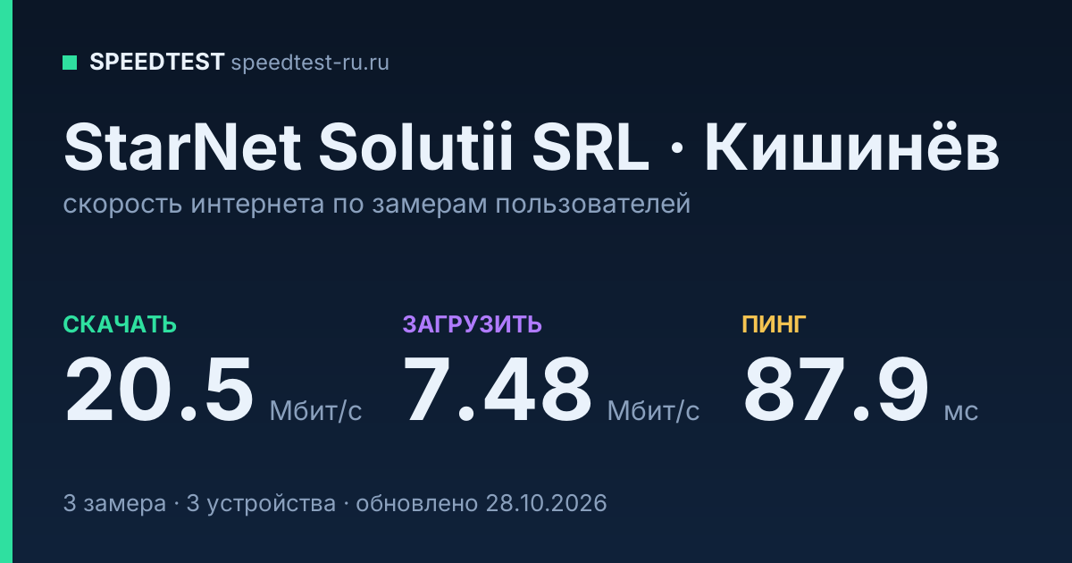 Средняя скорость интернета StarNet Solutii SRL в Кишинёве (2026): скачивание 20.5 Мбит/с, загрузка 7.48 Мбит/с, пинг 87.9 мс — карточка по замерам пользователей
