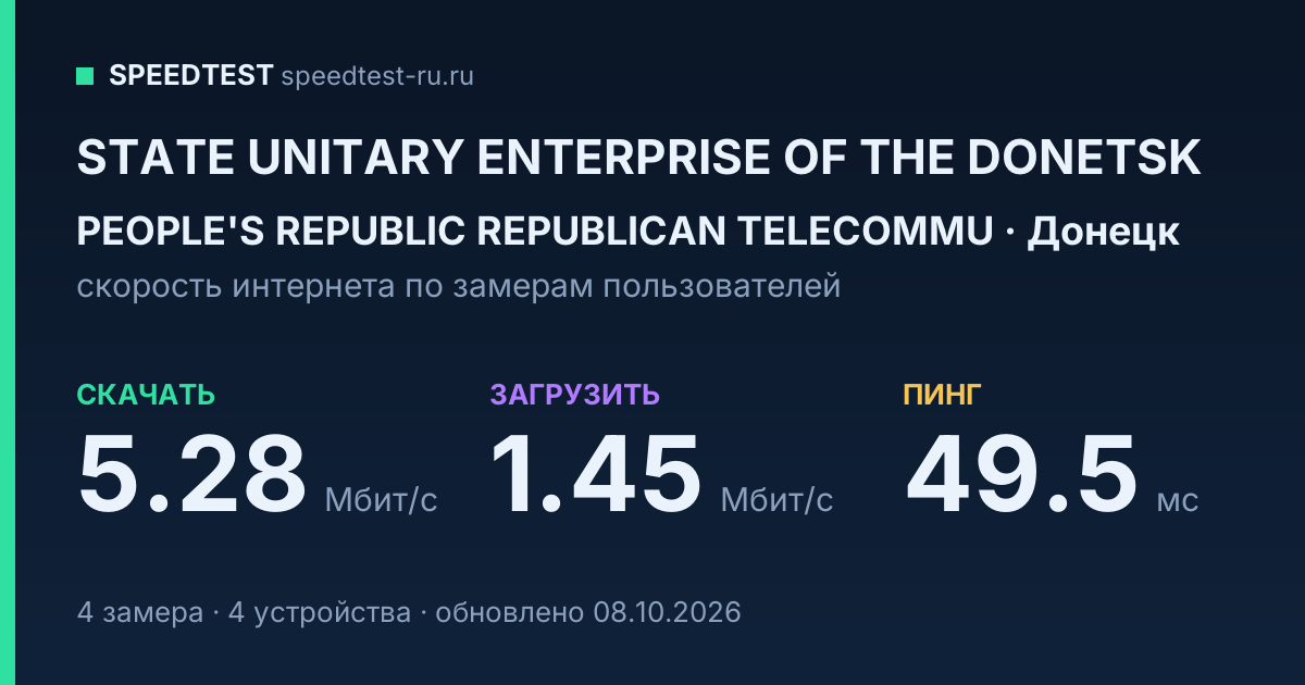 Средняя скорость интернета STATE UNITARY ENTERPRISE OF THE DONETSK PEOPLE'S REPUBLIC REPUBLICAN TELECOMMU в Донецке (2026): скачивание 5.28 Мбит/с, загрузка 1.45 Мбит/с, пинг 49.5 мс — карточка по замерам пользователей