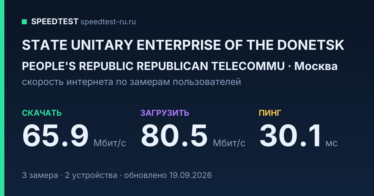 Средняя скорость интернета STATE UNITARY ENTERPRISE OF THE DONETSK PEOPLE'S REPUBLIC REPUBLICAN TELECOMMU в Москве (2026): скачивание 65.9 Мбит/с, загрузка 80.5 Мбит/с, пинг 30.1 мс — карточка по замерам пользователей