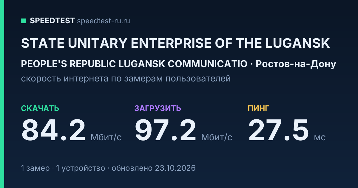 Средняя скорость интернета STATE UNITARY ENTERPRISE OF THE LUGANSK PEOPLE'S REPUBLIC LUGANSK COMMUNICATIO в Ростове-на-Дону (2026): скачивание 84.2 Мбит/с, загрузка 97.2 Мбит/с, пинг 27.5 мс — карточка по замерам пользователей