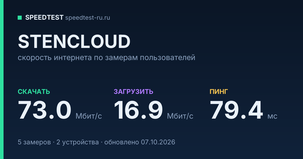 Средняя скорость интернета STENCLOUD (2026): скачивание 73.0 Мбит/с, загрузка 16.9 Мбит/с, пинг 79.4 мс — карточка по замерам пользователей