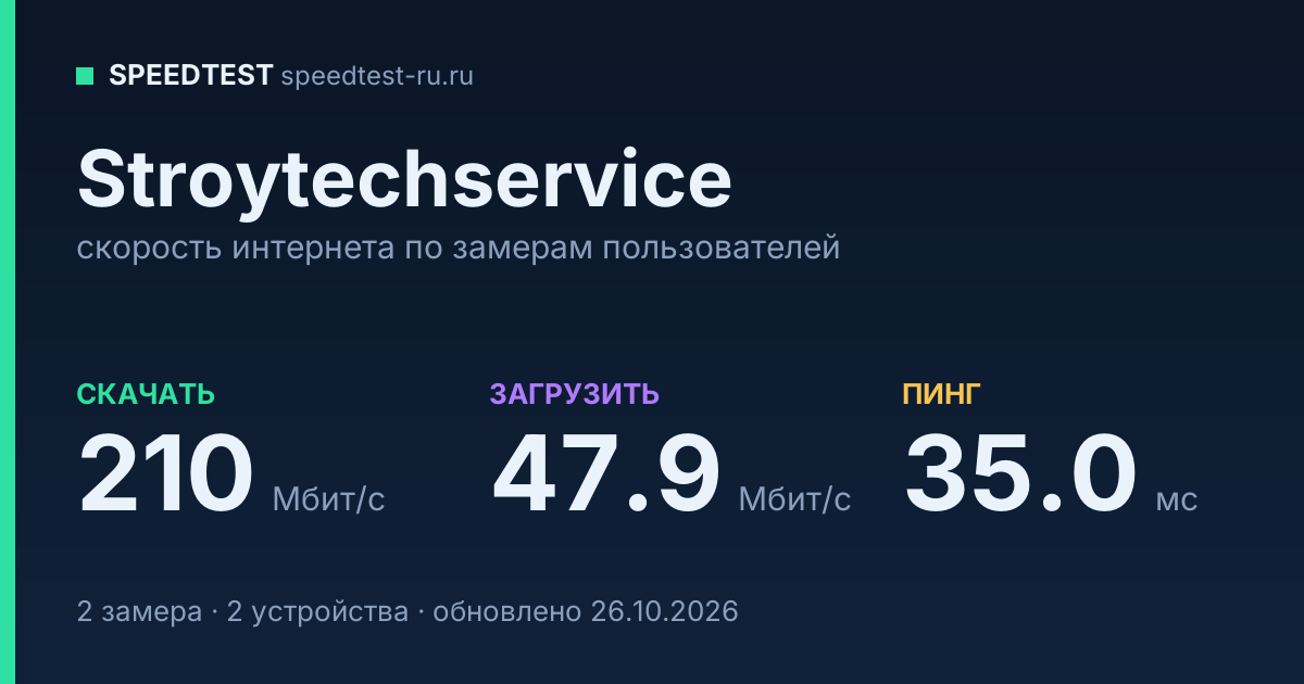 Средняя скорость интернета Stroytechservice (2026): скачивание 210 Мбит/с, загрузка 47.9 Мбит/с, пинг 35.0 мс — карточка по замерам пользователей