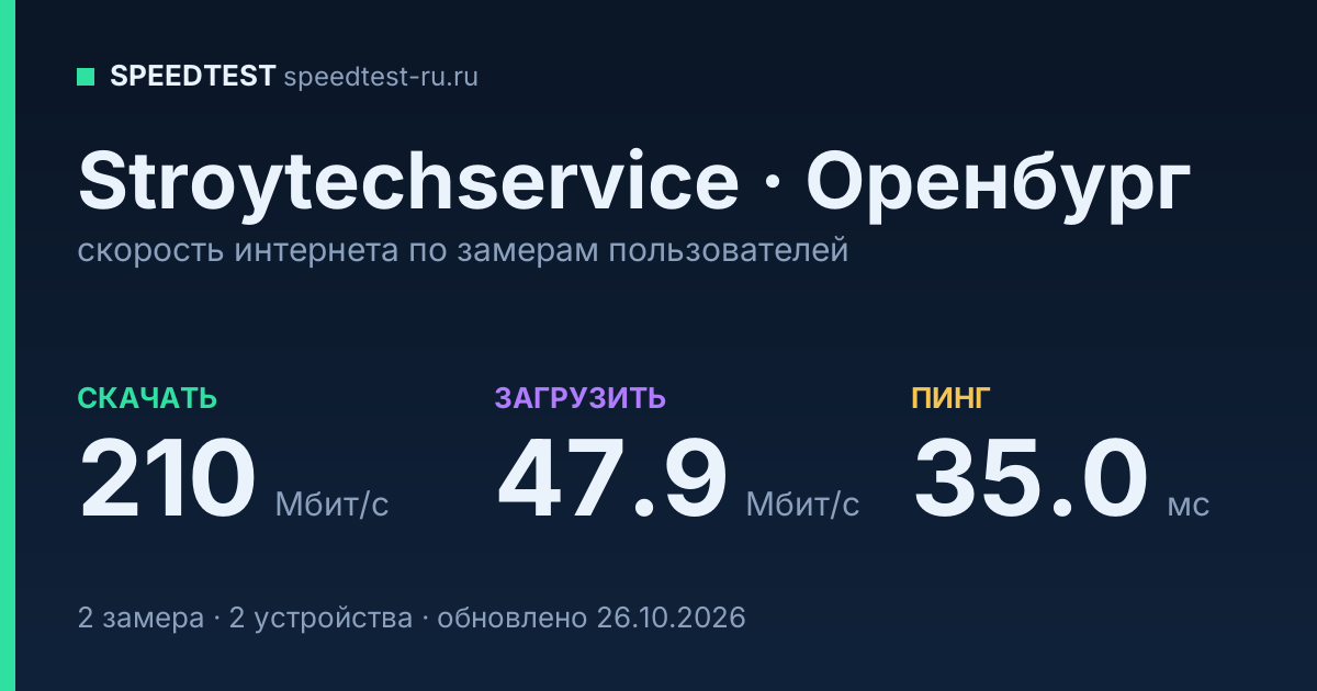 Средняя скорость интернета Stroytechservice в Оренбурге (2026): скачивание 210 Мбит/с, загрузка 47.9 Мбит/с, пинг 35.0 мс — карточка по замерам пользователей