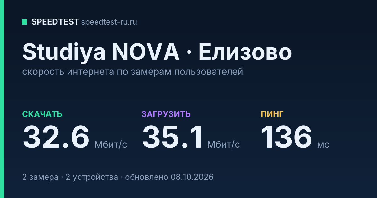 Средняя скорость интернета Studiya NOVA в Елизове (2026): скачивание 32.6 Мбит/с, загрузка 35.1 Мбит/с, пинг 136 мс — карточка по замерам пользователей