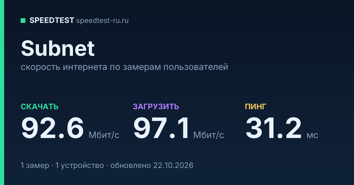 Средняя скорость интернета Subnet (2026): скачивание 92.6 Мбит/с, загрузка 97.1 Мбит/с, пинг 31.2 мс — карточка по замерам пользователей