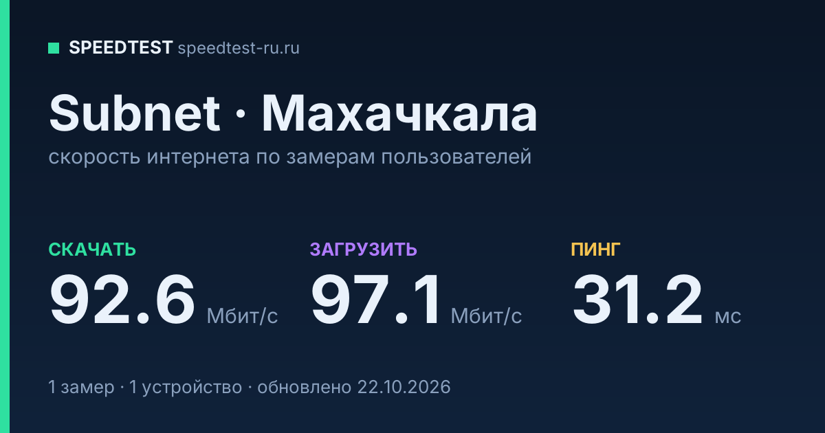 Средняя скорость интернета Subnet в Махачкале (2026): скачивание 92.6 Мбит/с, загрузка 97.1 Мбит/с, пинг 31.2 мс — карточка по замерам пользователей