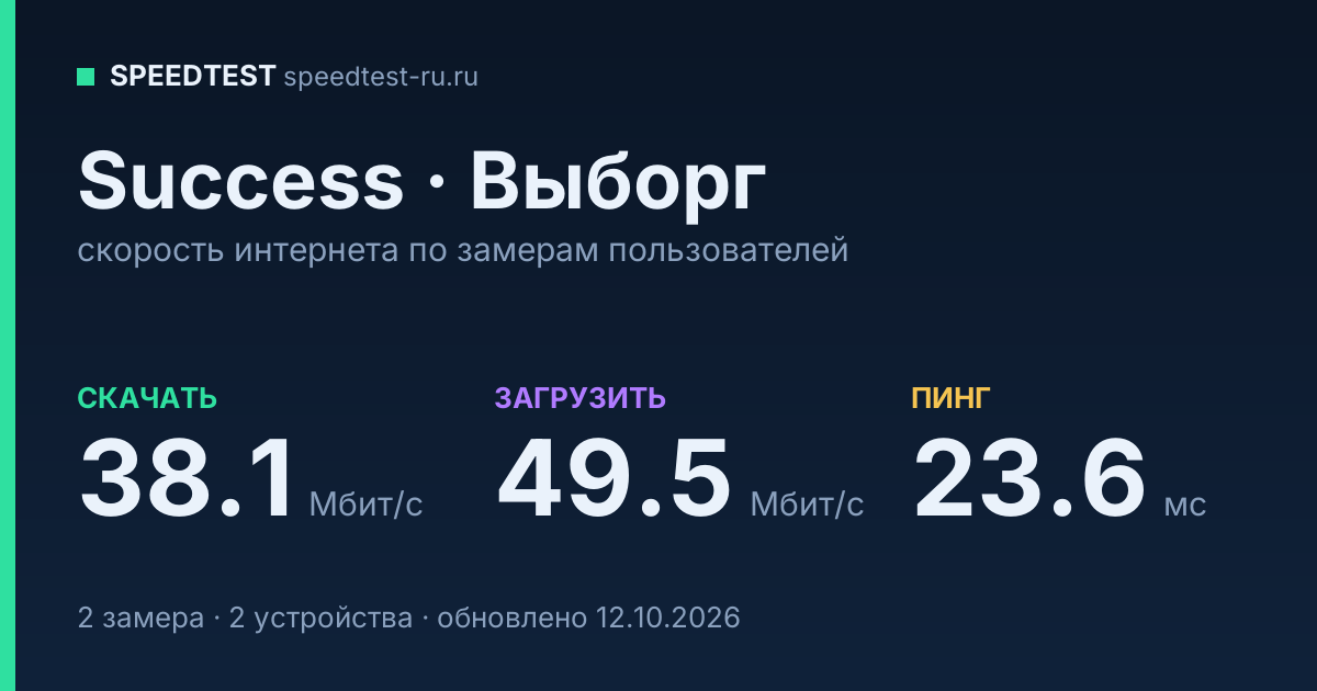 Средняя скорость интернета Success в Выборге (2026): скачивание 38.1 Мбит/с, загрузка 49.5 Мбит/с, пинг 23.6 мс — карточка по замерам пользователей
