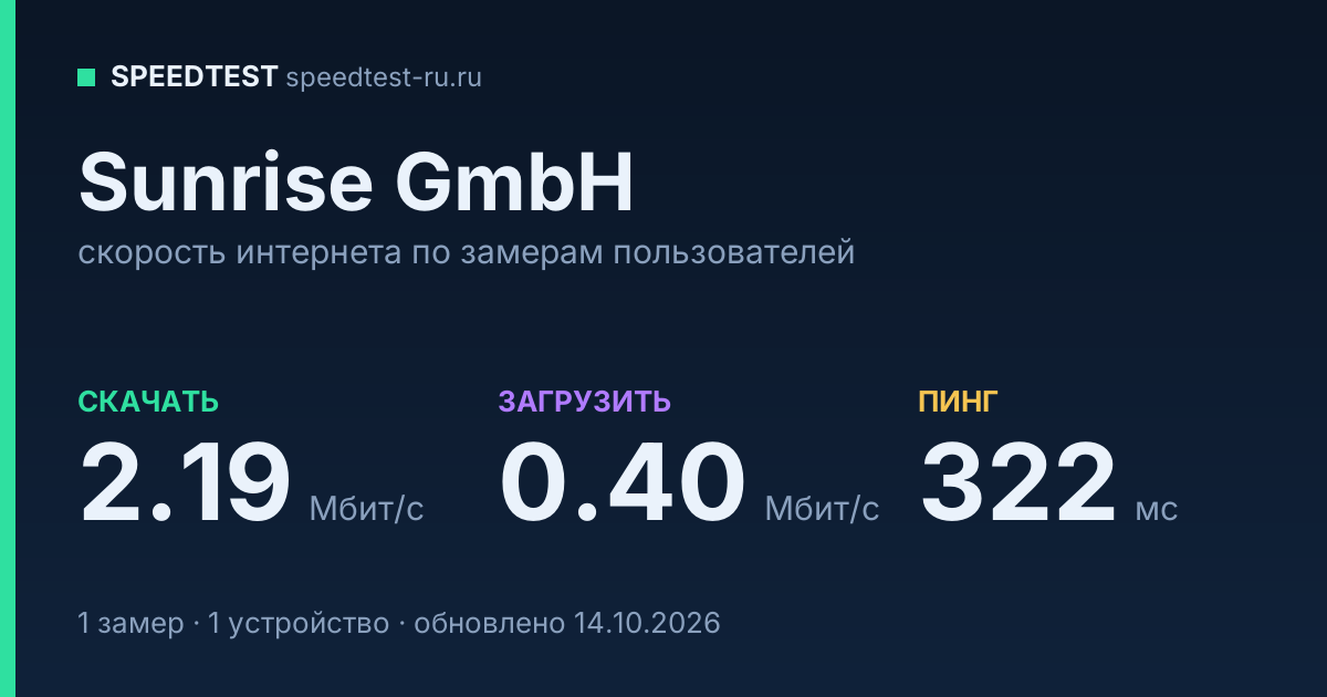 Средняя скорость интернета Sunrise GmbH (2026): скачивание 2.19 Мбит/с, загрузка 0.40 Мбит/с, пинг 322 мс — карточка по замерам пользователей