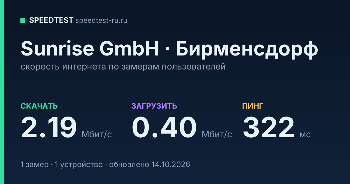 Средняя скорость интернета Sunrise GmbH в Бирменсдорфе (2026): скачивание 2.19 Мбит/с, загрузка 0.40 Мбит/с, пинг 322 мс — карточка по замерам пользователей