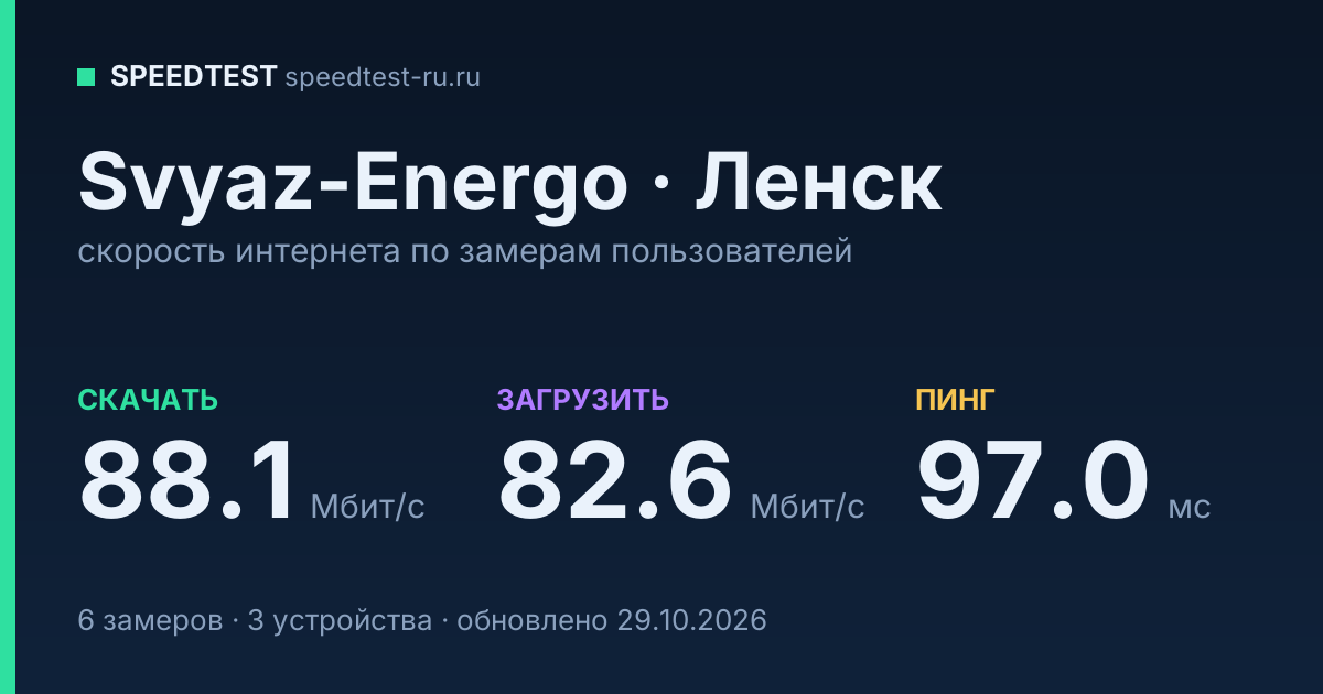 Средняя скорость интернета Svyaz-Energo в Ленске (2026): скачивание 88.1 Мбит/с, загрузка 82.6 Мбит/с, пинг 97.0 мс — карточка по замерам пользователей