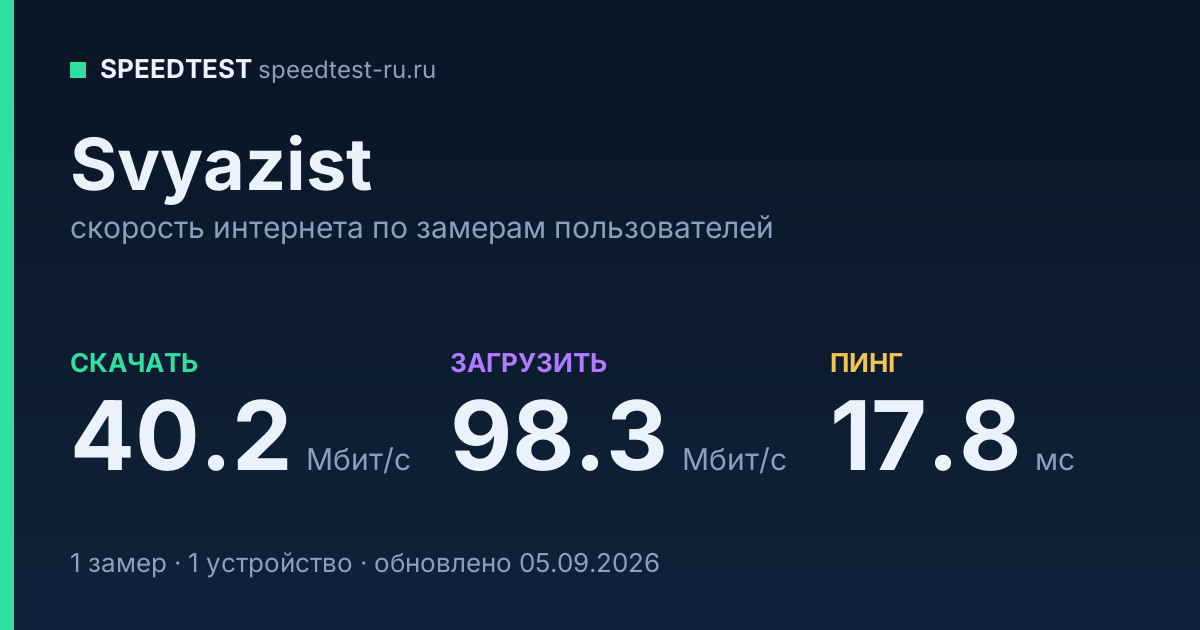 Средняя скорость интернета Svyazist (2026): скачивание 40.2 Мбит/с, загрузка 98.3 Мбит/с, пинг 17.8 мс — карточка по замерам пользователей