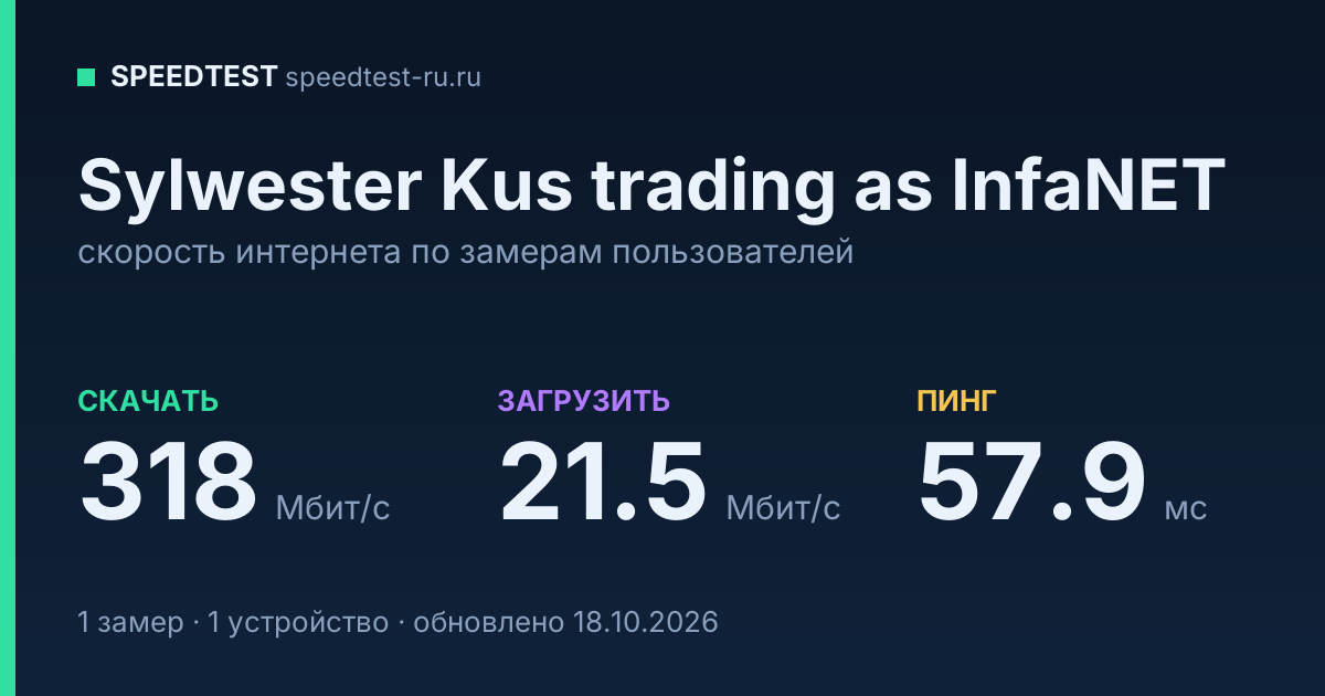 Средняя скорость интернета Sylwester Kus trading as InfaNET (2026): скачивание 318 Мбит/с, загрузка 21.5 Мбит/с, пинг 57.9 мс — карточка по замерам пользователей