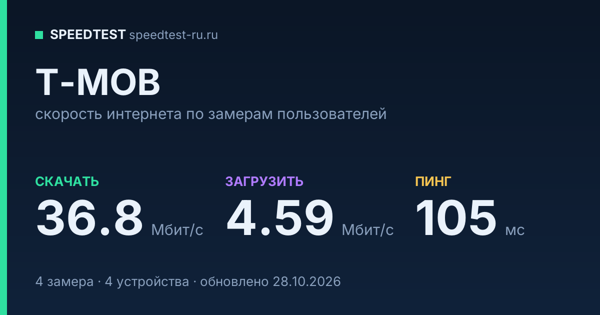 Средняя скорость интернета T-MOB (2026): скачивание 36.8 Мбит/с, загрузка 4.59 Мбит/с, пинг 105 мс — карточка по замерам пользователей
