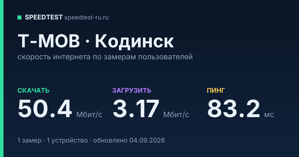 Средняя скорость интернета T-MOB в Кодинске (2026): скачивание 50.4 Мбит/с, загрузка 3.17 Мбит/с, пинг 83.2 мс — карточка по замерам пользователей