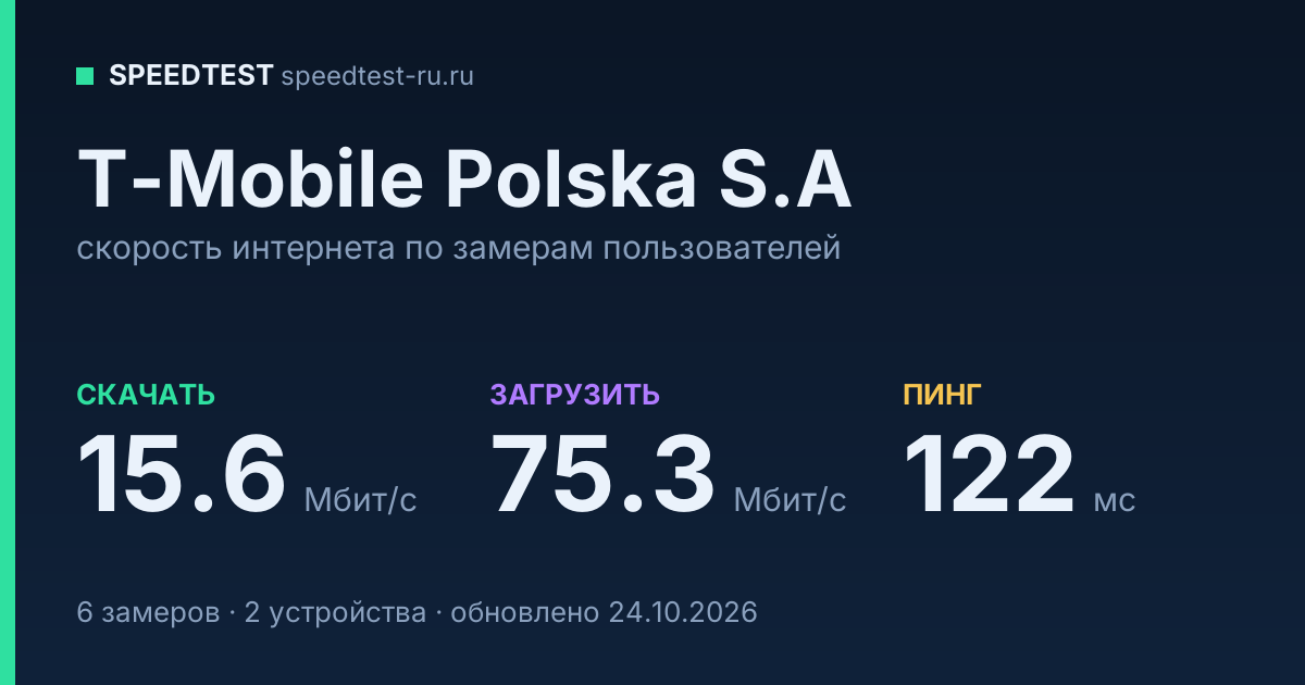 Средняя скорость интернета T-Mobile Polska S.A (2026): скачивание 15.6 Мбит/с, загрузка 75.3 Мбит/с, пинг 122 мс — карточка по замерам пользователей
