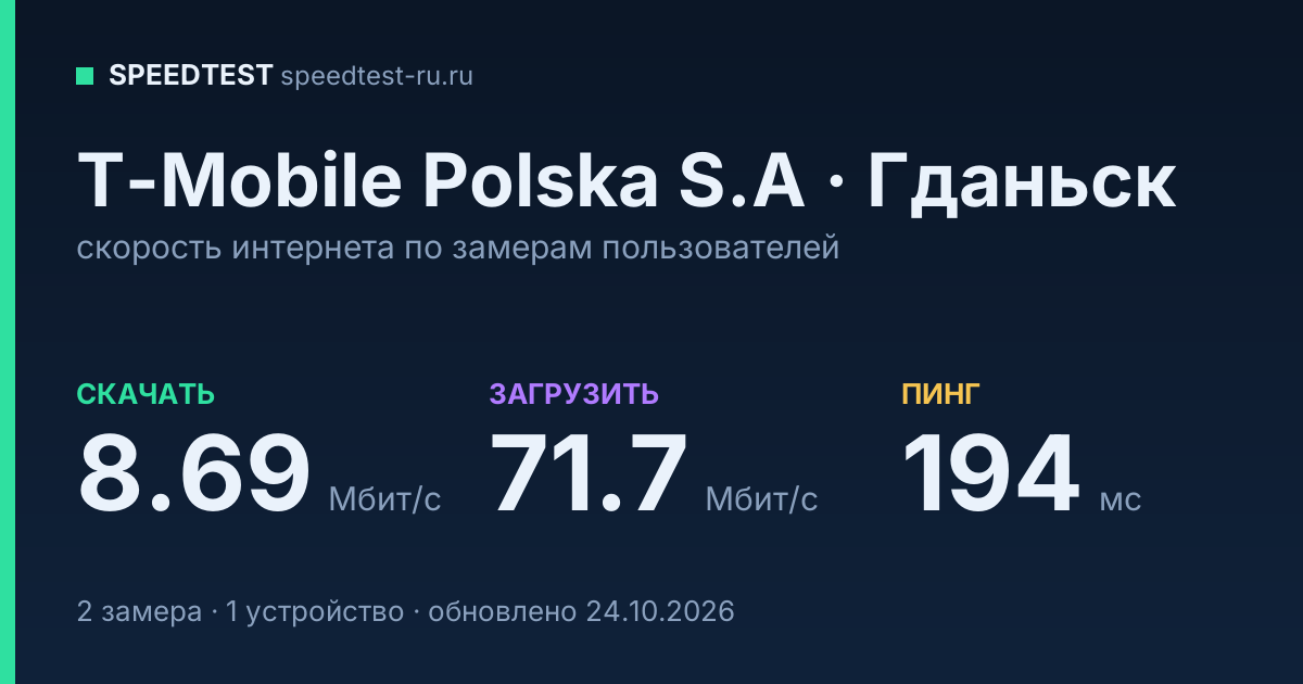 Средняя скорость интернета T-Mobile Polska S.A в Гданьске (2026): скачивание 8.69 Мбит/с, загрузка 71.7 Мбит/с, пинг 194 мс — карточка по замерам пользователей