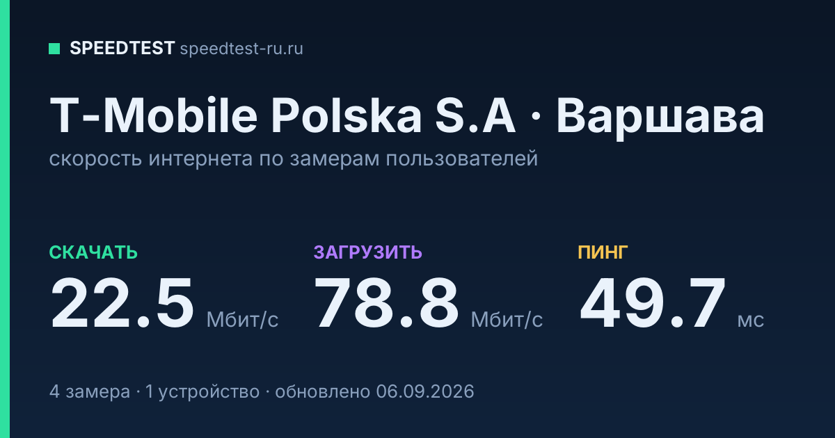 Средняя скорость интернета T-Mobile Polska S.A в Варшаве (2026): скачивание 22.5 Мбит/с, загрузка 78.8 Мбит/с, пинг 49.7 мс — карточка по замерам пользователей