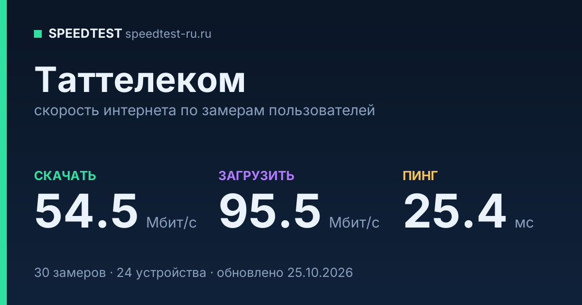 Средняя скорость интернета Таттелеком (2026): скачивание 54.5 Мбит/с, загрузка 95.5 Мбит/с, пинг 25.4 мс — карточка по замерам пользователей