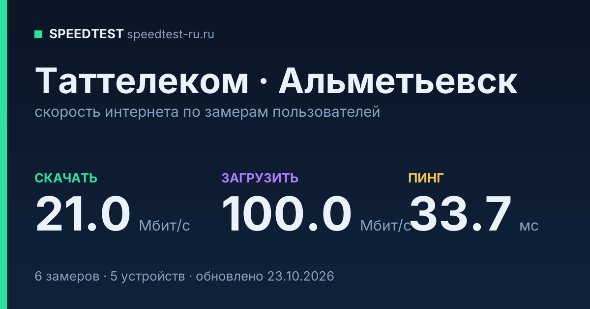 Средняя скорость интернета Таттелеком в Альметьевске (2026): скачивание 21.0 Мбит/с, загрузка 100.0 Мбит/с, пинг 33.7 мс — карточка по замерам пользователей