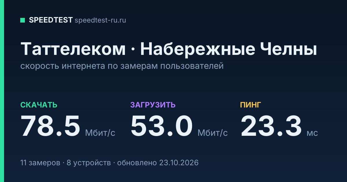 Средняя скорость интернета Таттелеком в Набережных Челнах (2026): скачивание 78.5 Мбит/с, загрузка 53.0 Мбит/с, пинг 23.3 мс — карточка по замерам пользователей