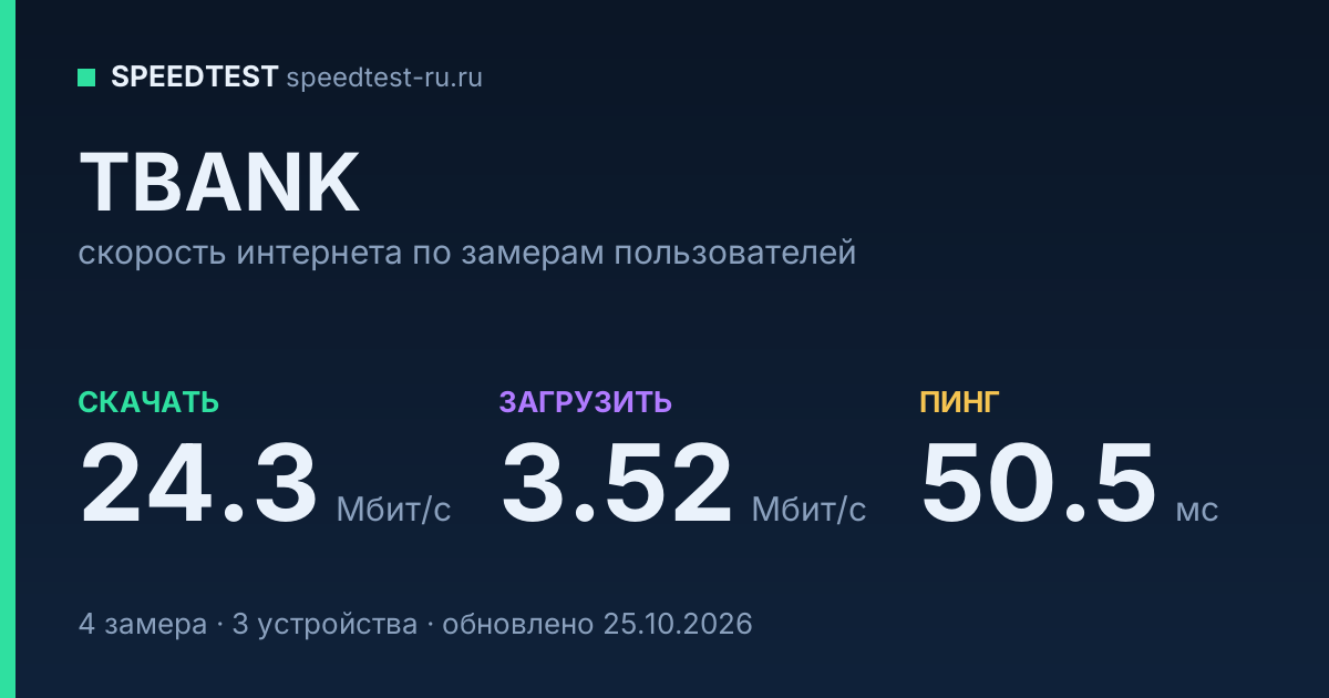 Средняя скорость интернета TBANK (2026): скачивание 24.3 Мбит/с, загрузка 3.52 Мбит/с, пинг 50.5 мс — карточка по замерам пользователей