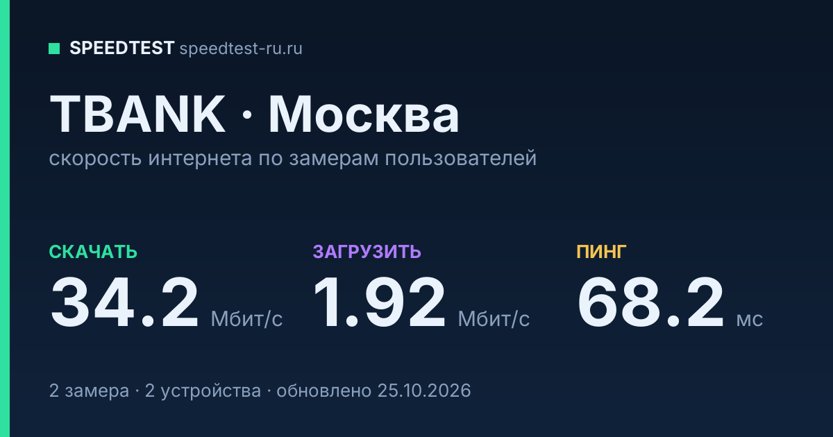 Средняя скорость интернета TBANK в Москве (2026): скачивание 34.2 Мбит/с, загрузка 1.92 Мбит/с, пинг 68.2 мс — карточка по замерам пользователей