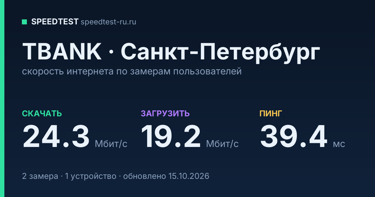 Средняя скорость интернета TBANK в Санкт-Петербурге (2026): скачивание 24.3 Мбит/с, загрузка 19.2 Мбит/с, пинг 39.4 мс — карточка по замерам пользователей