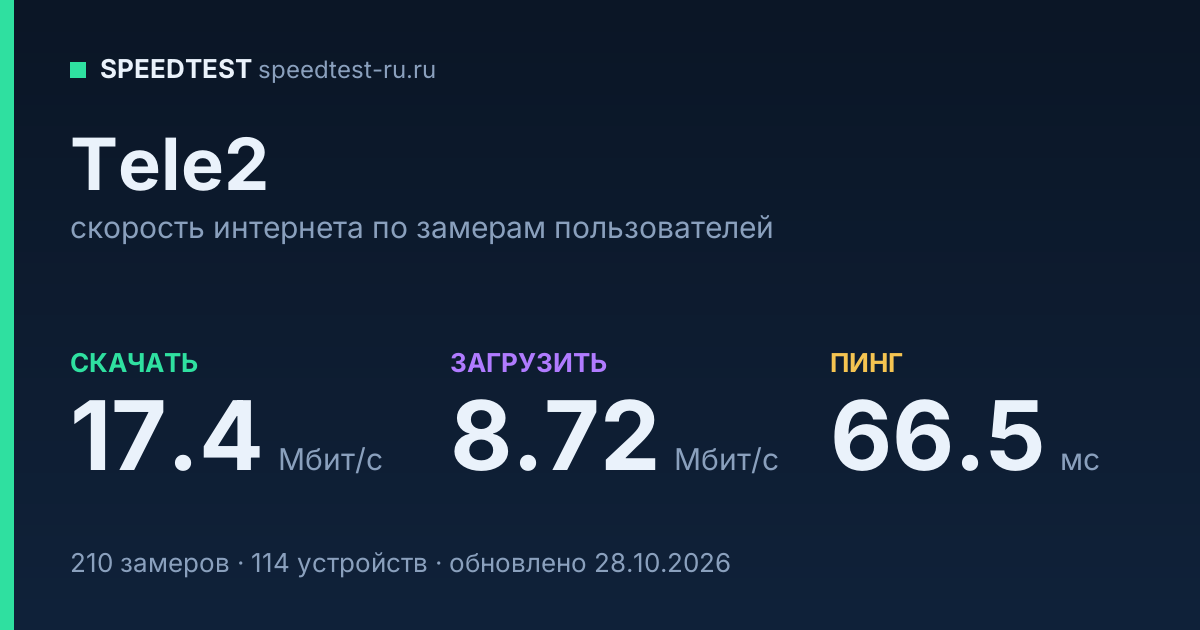 Средняя скорость интернета Tele2 (2026): скачивание 17.4 Мбит/с, загрузка 8.72 Мбит/с, пинг 66.5 мс — карточка по замерам пользователей