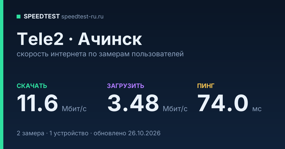 Средняя скорость интернета Tele2 в Ачинске (2026): скачивание 11.6 Мбит/с, загрузка 3.48 Мбит/с, пинг 74.0 мс — карточка по замерам пользователей