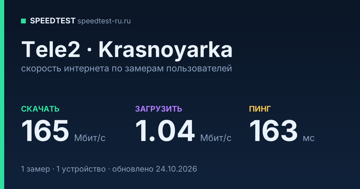 Средняя скорость интернета Tele2 в Krasnoyarkaе (2026): скачивание 165 Мбит/с, загрузка 1.04 Мбит/с, пинг 163 мс — карточка по замерам пользователей