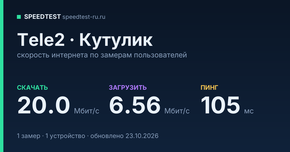 Средняя скорость интернета Tele2 в Кутулике (2026): скачивание 20.0 Мбит/с, загрузка 6.56 Мбит/с, пинг 105 мс — карточка по замерам пользователей