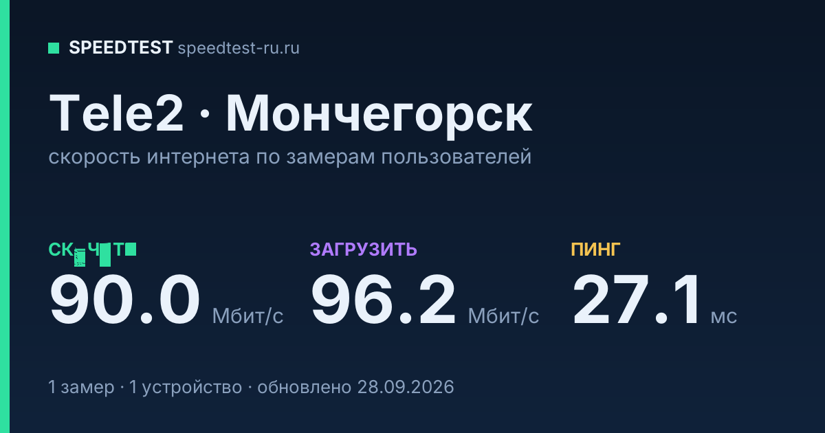 Средняя скорость интернета Tele2 в Мончегорске (2026): скачивание 90.0 Мбит/с, загрузка 96.2 Мбит/с, пинг 27.1 мс — карточка по замерам пользователей