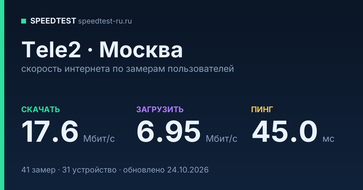 Средняя скорость интернета Tele2 в Москве (2026): скачивание 17.6 Мбит/с, загрузка 6.95 Мбит/с, пинг 45.0 мс — карточка по замерам пользователей