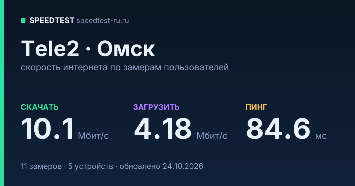 Средняя скорость интернета Tele2 в Омске (2026): скачивание 10.1 Мбит/с, загрузка 4.18 Мбит/с, пинг 84.6 мс — карточка по замерам пользователей
