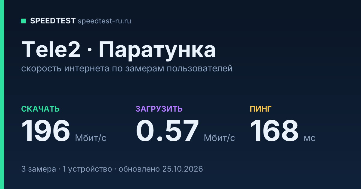 Средняя скорость интернета Tele2 в Паратунке (2026): скачивание 196 Мбит/с, загрузка 0.57 Мбит/с, пинг 168 мс — карточка по замерам пользователей
