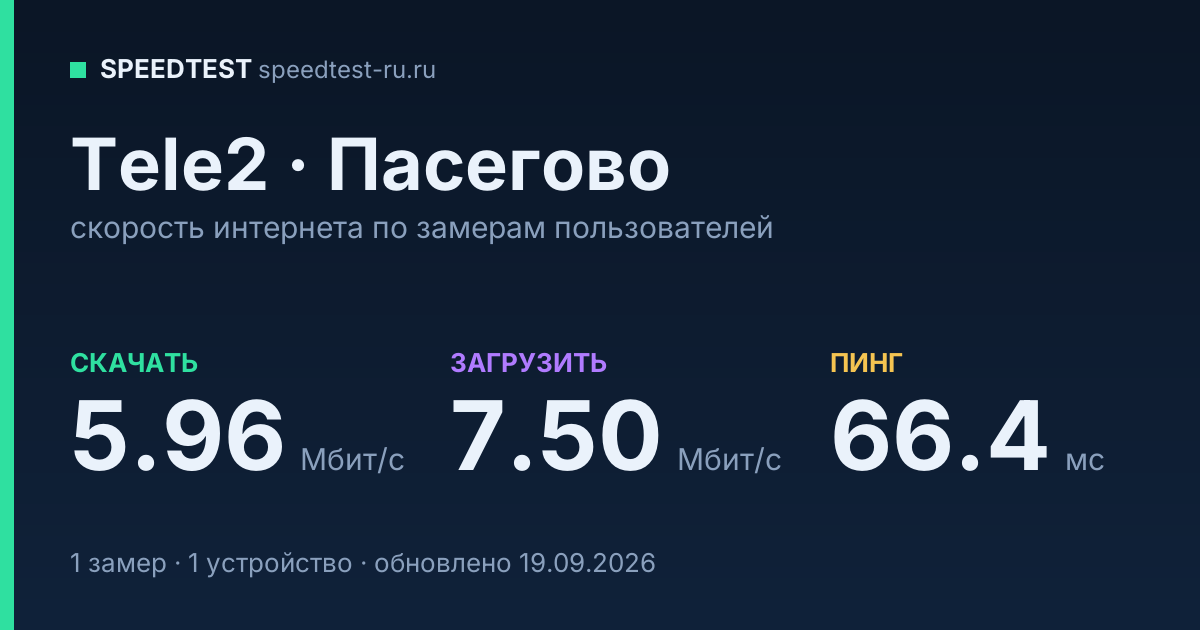 Средняя скорость интернета Tele2 в Пасегове (2026): скачивание 5.96 Мбит/с, загрузка 7.50 Мбит/с, пинг 66.4 мс — карточка по замерам пользователей