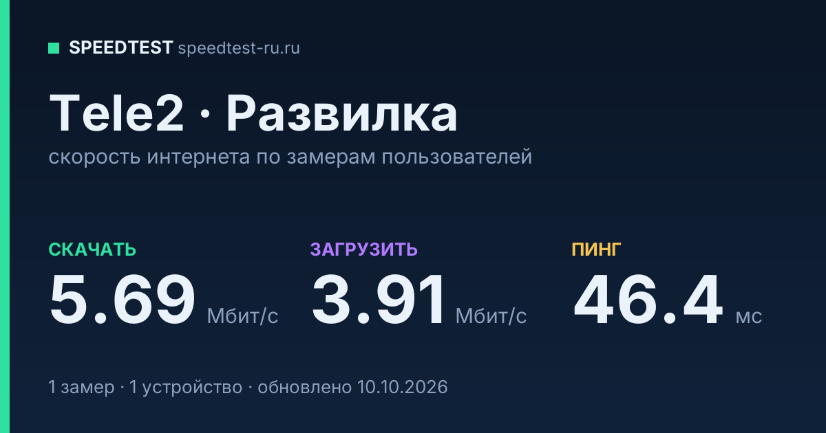 Средняя скорость интернета Tele2 в Развилке (2026): скачивание 5.69 Мбит/с, загрузка 3.91 Мбит/с, пинг 46.4 мс — карточка по замерам пользователей