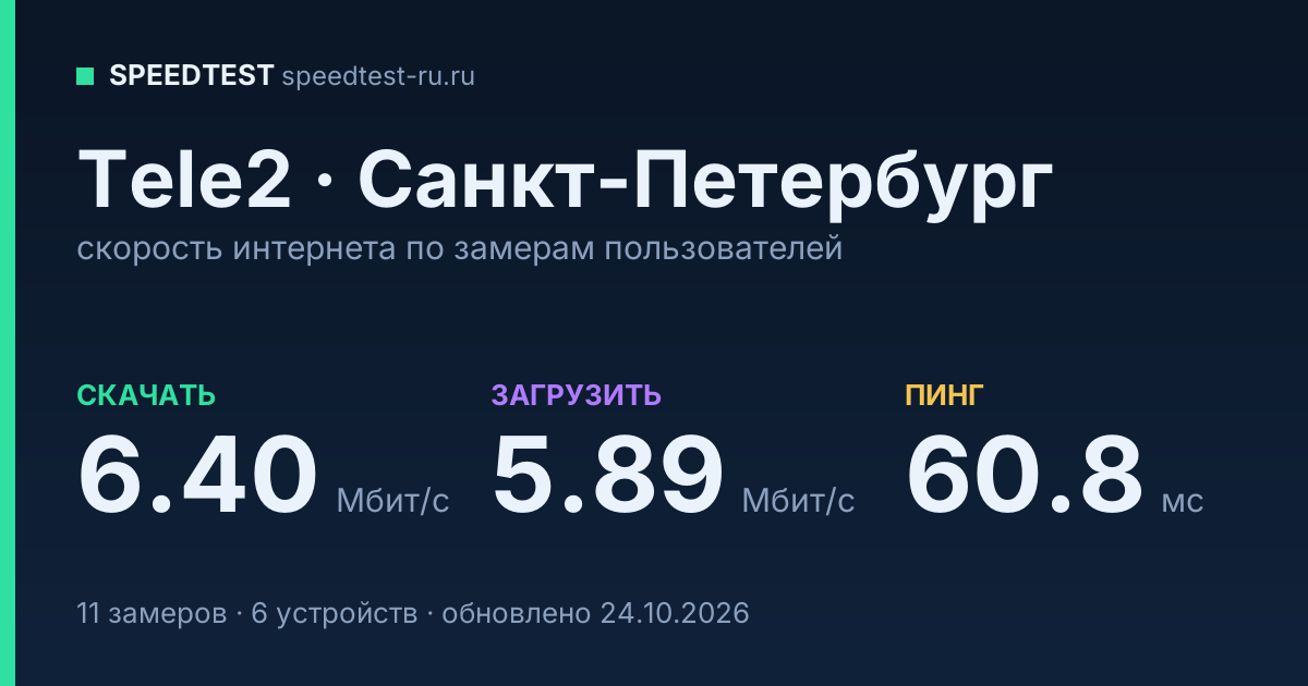 Средняя скорость интернета Tele2 в Санкт-Петербурге (2026): скачивание 6.40 Мбит/с, загрузка 5.89 Мбит/с, пинг 60.8 мс — карточка по замерам пользователей