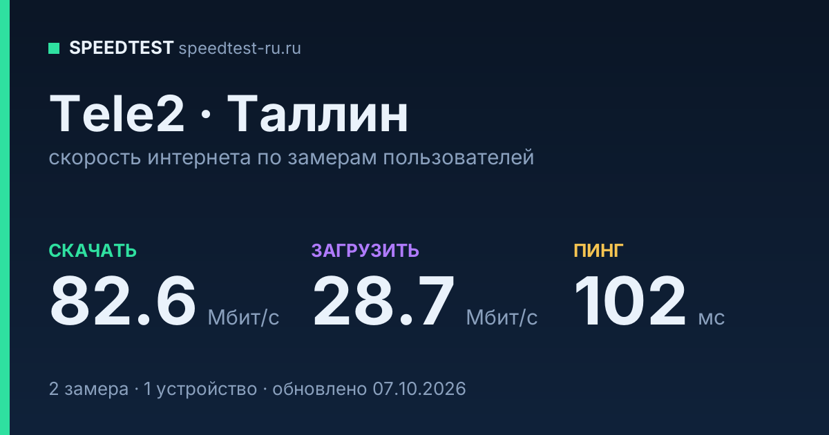 Средняя скорость интернета Tele2 в Таллине (2026): скачивание 82.6 Мбит/с, загрузка 28.7 Мбит/с, пинг 102 мс — карточка по замерам пользователей