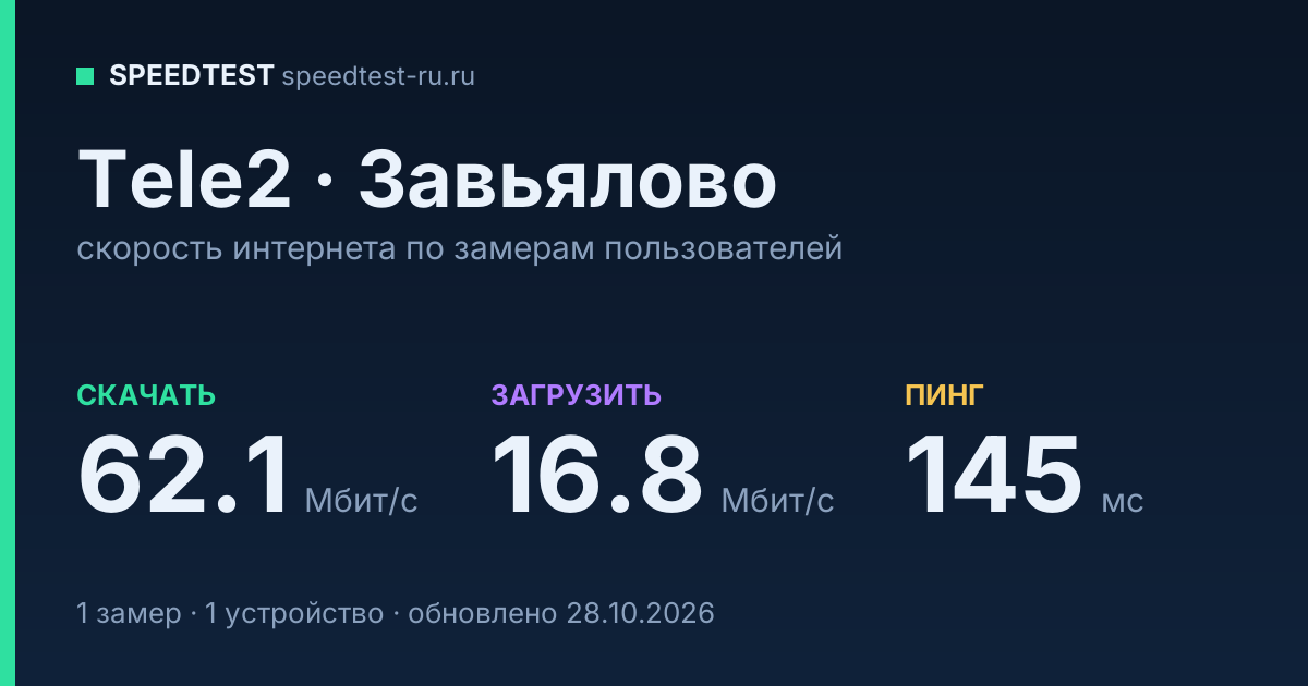Средняя скорость интернета Tele2 в Завьялове (2026): скачивание 62.1 Мбит/с, загрузка 16.8 Мбит/с, пинг 145 мс — карточка по замерам пользователей
